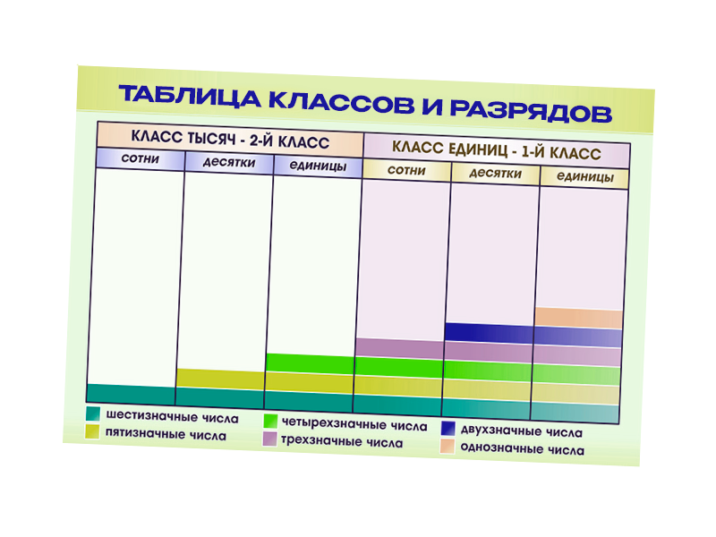 Фрагмент демонстрационный маркерный "Таблица классов и разрядов"